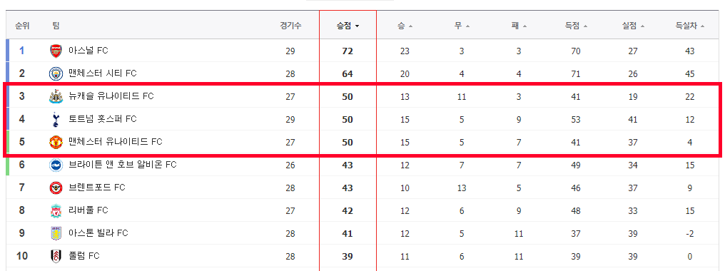 프리미어리그 토트넘 리그 순위 placeholder